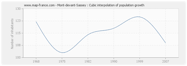 Mont-devant-Sassey : Cubic interpolation of population growth