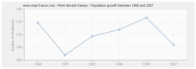 Population Mont-devant-Sassey