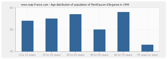 Age distribution of population of Montfaucon-d'Argonne in 1999