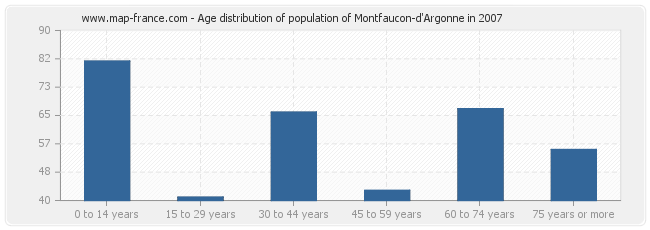 Age distribution of population of Montfaucon-d'Argonne in 2007