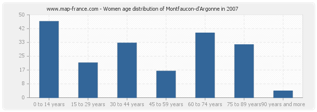 Women age distribution of Montfaucon-d'Argonne in 2007