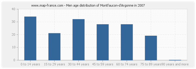 Men age distribution of Montfaucon-d'Argonne in 2007