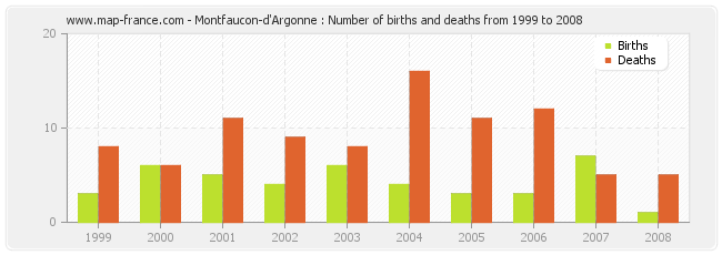 Montfaucon-d'Argonne : Number of births and deaths from 1999 to 2008