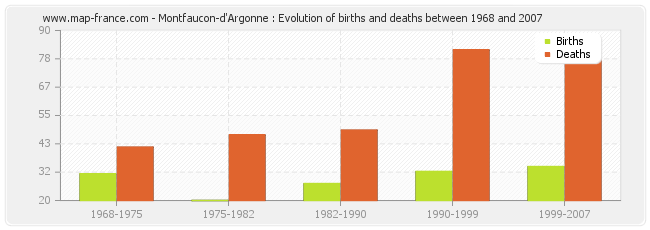 Montfaucon-d'Argonne : Evolution of births and deaths between 1968 and 2007