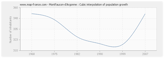 Montfaucon-d'Argonne : Cubic interpolation of population growth