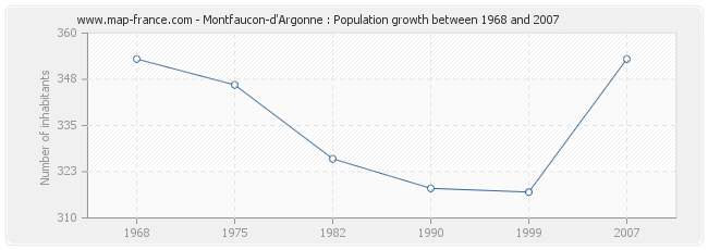 Population Montfaucon-d'Argonne