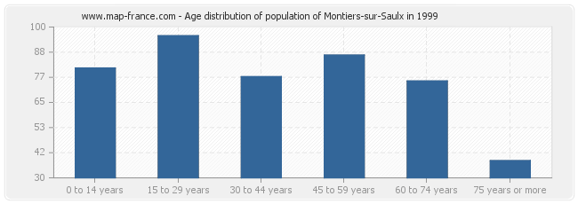 Age distribution of population of Montiers-sur-Saulx in 1999