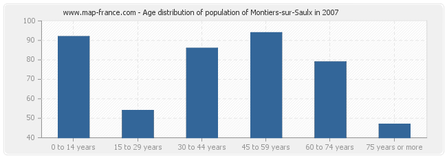 Age distribution of population of Montiers-sur-Saulx in 2007