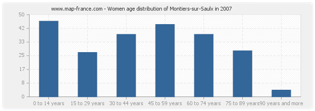 Women age distribution of Montiers-sur-Saulx in 2007