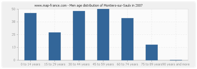 Men age distribution of Montiers-sur-Saulx in 2007