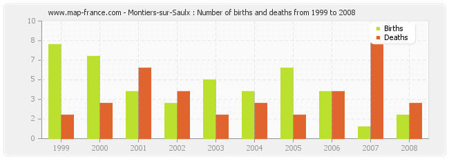 Montiers-sur-Saulx : Number of births and deaths from 1999 to 2008