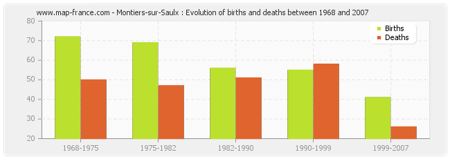 Montiers-sur-Saulx : Evolution of births and deaths between 1968 and 2007