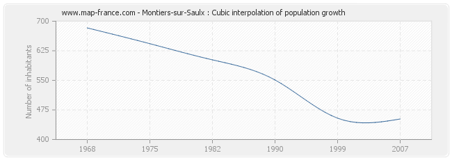 Montiers-sur-Saulx : Cubic interpolation of population growth