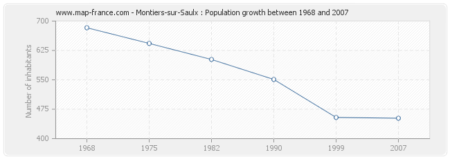 Population Montiers-sur-Saulx