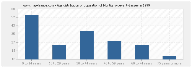Age distribution of population of Montigny-devant-Sassey in 1999