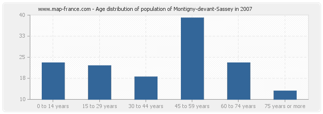 Age distribution of population of Montigny-devant-Sassey in 2007