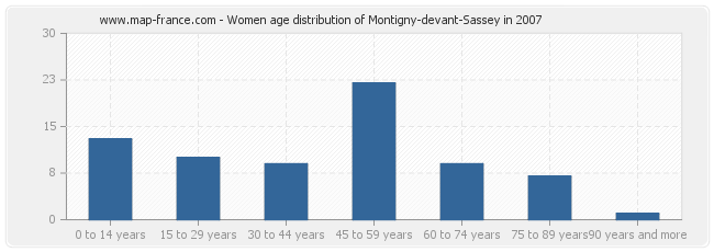 Women age distribution of Montigny-devant-Sassey in 2007