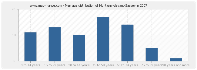Men age distribution of Montigny-devant-Sassey in 2007