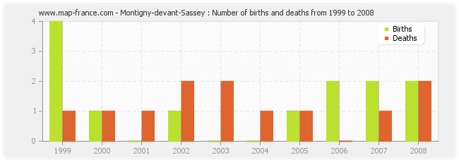 Montigny-devant-Sassey : Number of births and deaths from 1999 to 2008