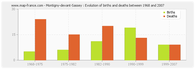 Montigny-devant-Sassey : Evolution of births and deaths between 1968 and 2007