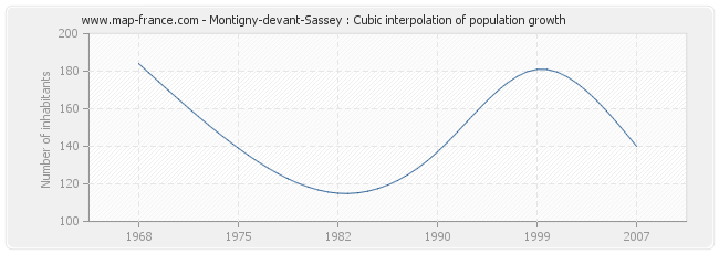 Montigny-devant-Sassey : Cubic interpolation of population growth