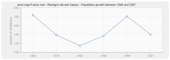 Population Montigny-devant-Sassey