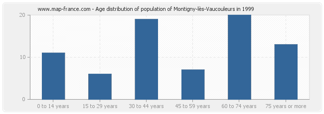 Age distribution of population of Montigny-lès-Vaucouleurs in 1999