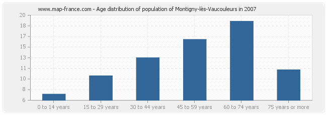 Age distribution of population of Montigny-lès-Vaucouleurs in 2007