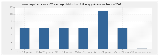 Women age distribution of Montigny-lès-Vaucouleurs in 2007