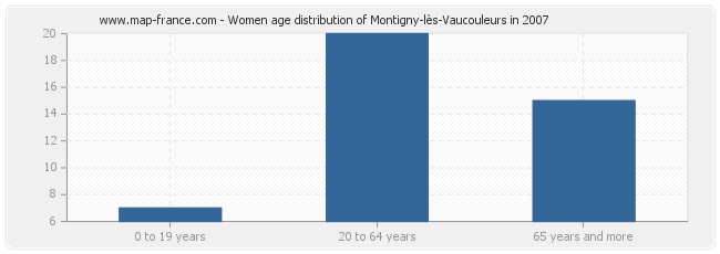 Women age distribution of Montigny-lès-Vaucouleurs in 2007