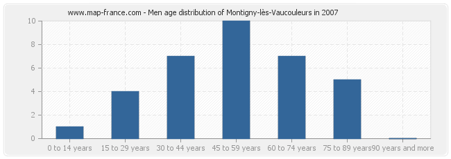 Men age distribution of Montigny-lès-Vaucouleurs in 2007