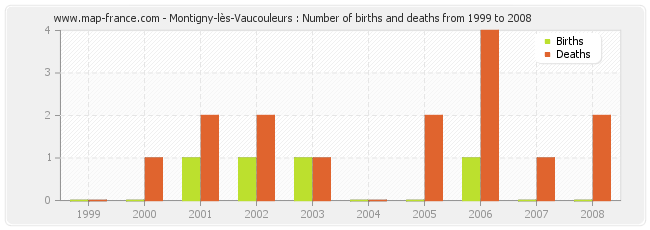 Montigny-lès-Vaucouleurs : Number of births and deaths from 1999 to 2008
