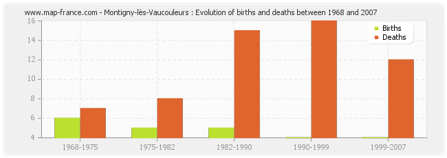 Montigny-lès-Vaucouleurs : Evolution of births and deaths between 1968 and 2007