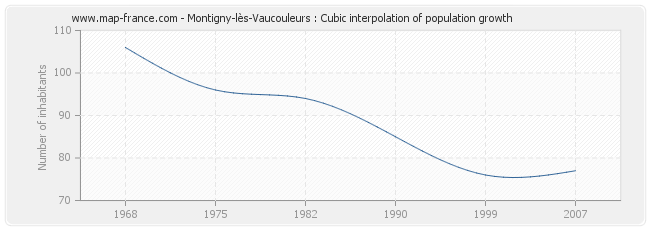 Montigny-lès-Vaucouleurs : Cubic interpolation of population growth