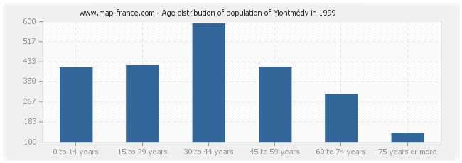 Age distribution of population of Montmédy in 1999