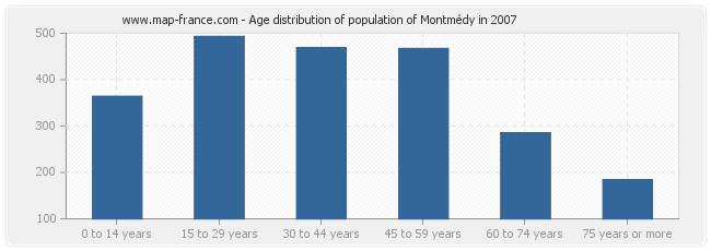Age distribution of population of Montmédy in 2007