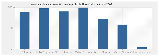 Women age distribution of Montmédy in 2007