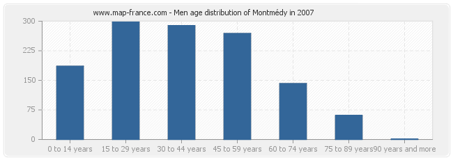 Men age distribution of Montmédy in 2007