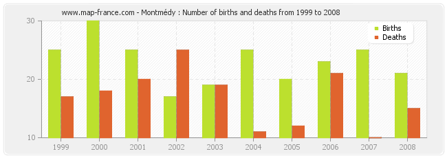 Montmédy : Number of births and deaths from 1999 to 2008