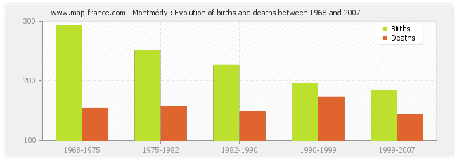Montmédy : Evolution of births and deaths between 1968 and 2007