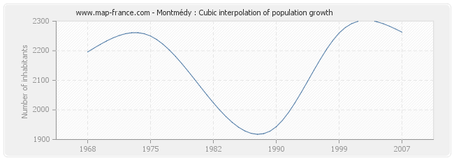 Montmédy : Cubic interpolation of population growth