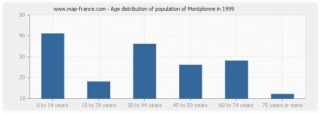 Age distribution of population of Montplonne in 1999