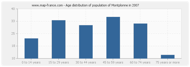 Age distribution of population of Montplonne in 2007