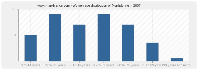 Women age distribution of Montplonne in 2007