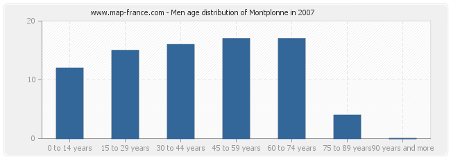 Men age distribution of Montplonne in 2007