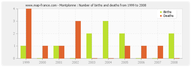 Montplonne : Number of births and deaths from 1999 to 2008