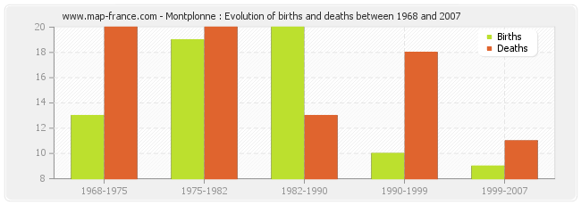 Montplonne : Evolution of births and deaths between 1968 and 2007