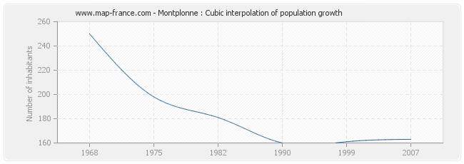 Montplonne : Cubic interpolation of population growth
