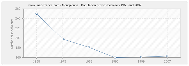 Population Montplonne