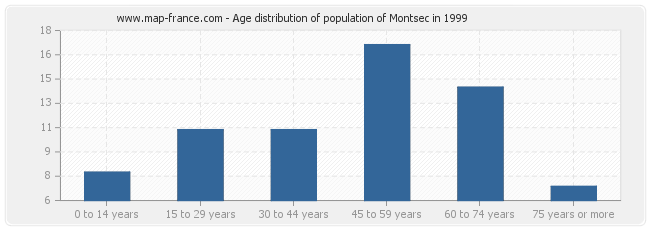Age distribution of population of Montsec in 1999